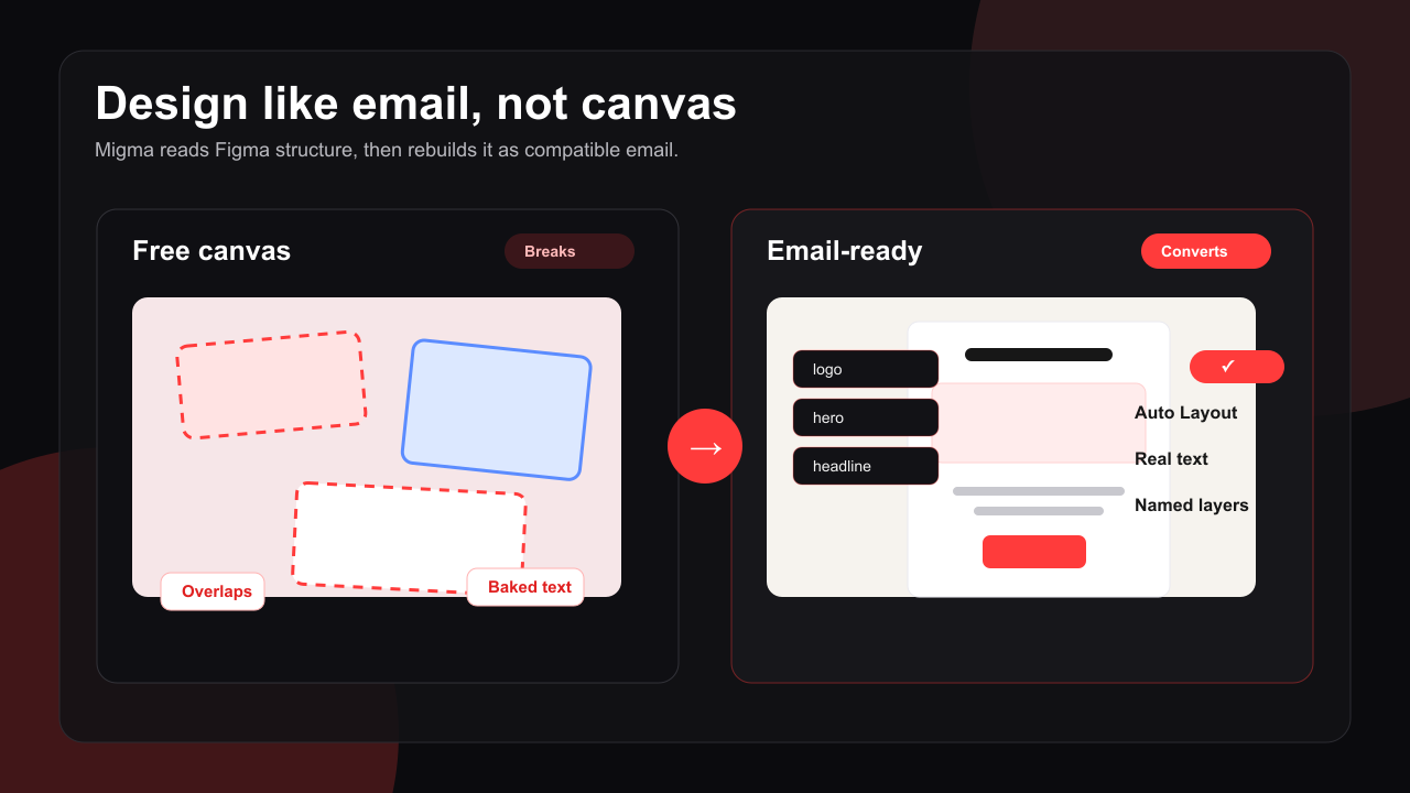 Comparison of free-form Figma canvas structure and email-ready layers